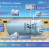 ถังบำบัดน้ำเสีย 3000 ลิตร ไฟเบอร์กลาส